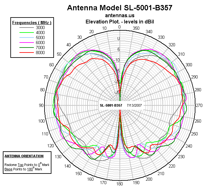 Broadband, Omnidirectional 3-8 GHz Elevation Pattern